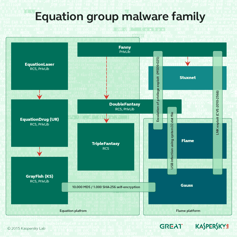 Infographic: Equation: Espionage Malware Genius Revealed
