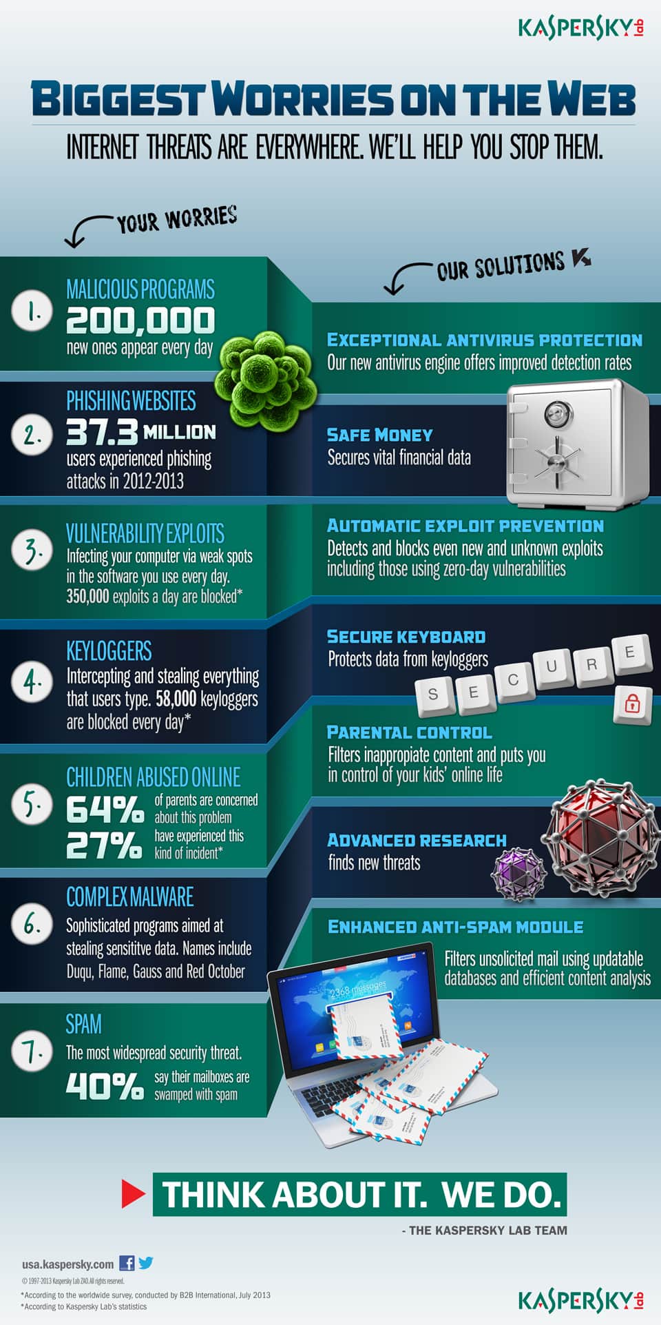 Infographic: Biggest web worries and Internet Dangers