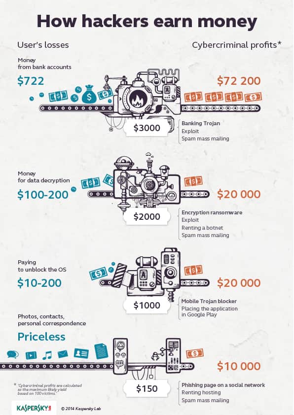 Our infographic tallies up the victims' losses and the criminals' gains. Infographic: The Wages of Hacking: How Much Cybercrime Pays