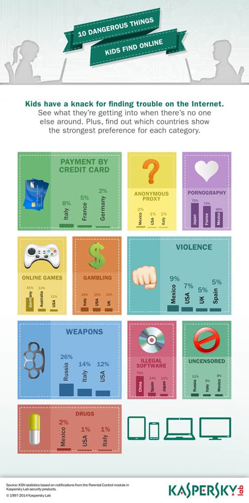 Infographic: 10 Dangerous Things Kids Find Online Discover the online dangers that kids face daily on the internet