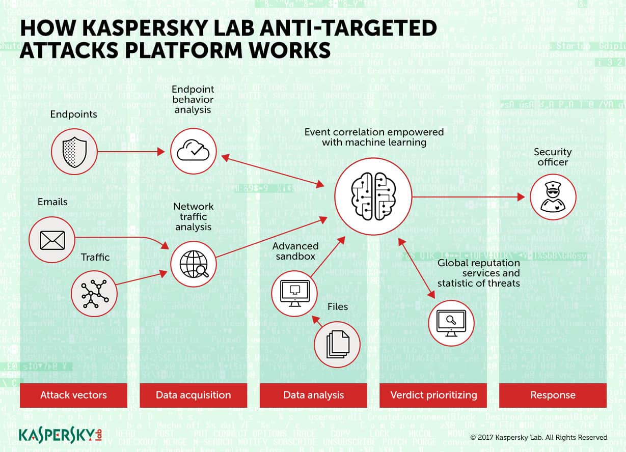 Kaspersky-Lab-updates-AntiTargeted-Attack-Platform