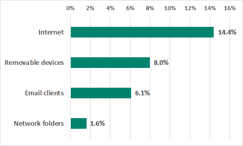 threats-for-biometric-data.png